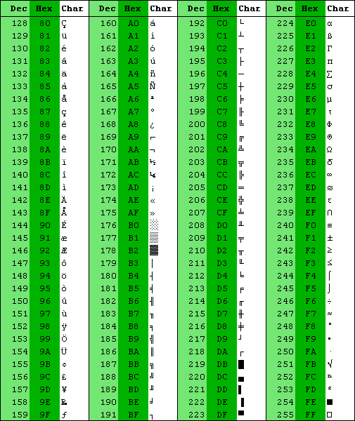 ascii values gt 128